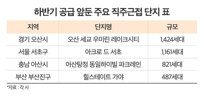 하반기 공급 앞둔 주요 직주근접 단지 표.