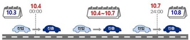 (적용 예시) 10.3(금)에 고속도로에 진입하여 10.4(토)에 진출한 차량 및 10.7(화)에 고속도로에 진입하여 10.8(수)에 진출한 차량도 통행료 면제 적용.(국토교통부 제공)
