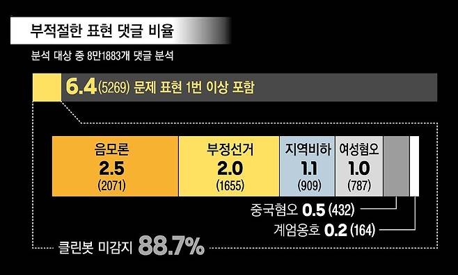 (단위 : %)