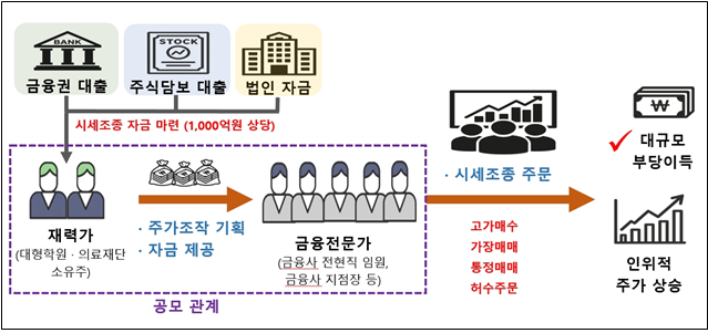 주가조작 개념도 [자료=주가조작 근절 합동대응단]