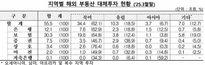 /자료=금윰감독원