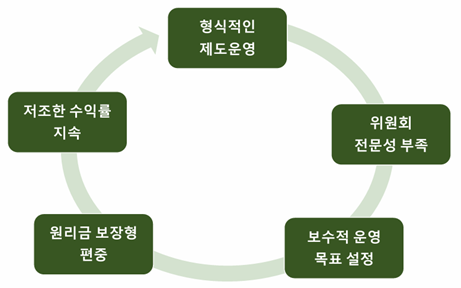 퇴직연금 DB형 운용의 악순환. [고용노동부, 금융감독원, 확정급여형(DB) 운용관행개선 간담회 자료집]