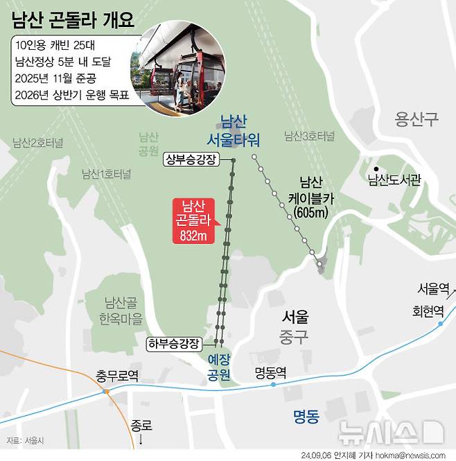 [서울=뉴시스] 남산곤돌라는 캐빈 25대가 예장공원(하부 승강장)과 남산 정상부(상부 승강장) 구간을 동시 운행해 시간당 최대 1600명의 방문객을 수송한다. 2026년 초 시운전을 거친 뒤 그해 봄 정식 운행을 시작할 계획이다. (그래픽=안지혜 기자)   hokma@newsis.com