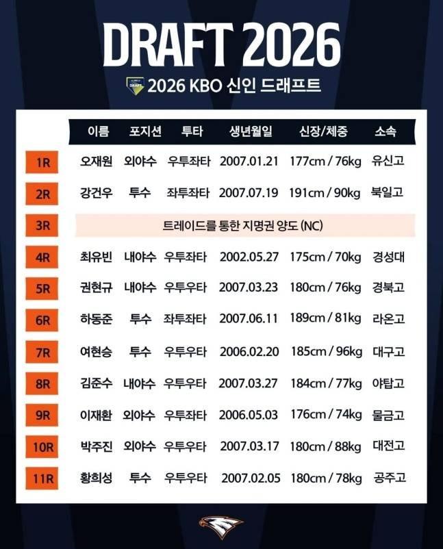 2026 KBO 신인드래프트 한화 이글스 지명 선수 명단.  /사진=한화 이글스 제공