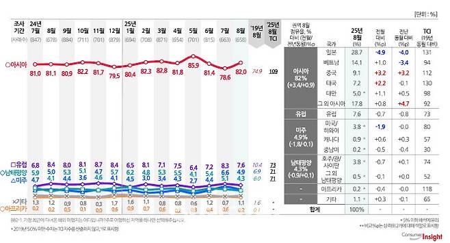 컨슈머인사이트 ‘2025년 8월 국내·해외 여행 동향 분석’ (사진=컨슈머인사이트)