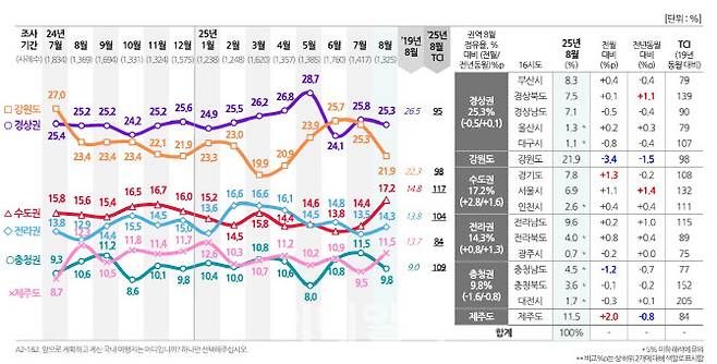 컨슈머인사이트 ‘2025년 8월 국내·해외 여행 동향 분석’ (사진=컨슈머인사이트)