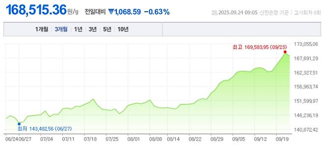 오늘 금값시세, 금값 추이 ©신한은행(오늘의 금시세, 국제 금가격, 금값, 금값시세한돈)