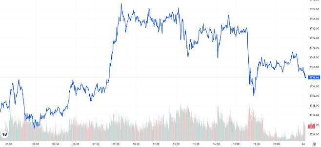 TV 국제 금시세(금값) 0.32% 상승 (3759달러)