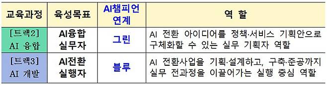 AI챔피언 육성 목표