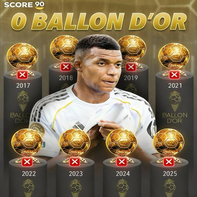 아직 커리어 첫 발롱도르를 품지 못한 음바페. 사진=스코어90