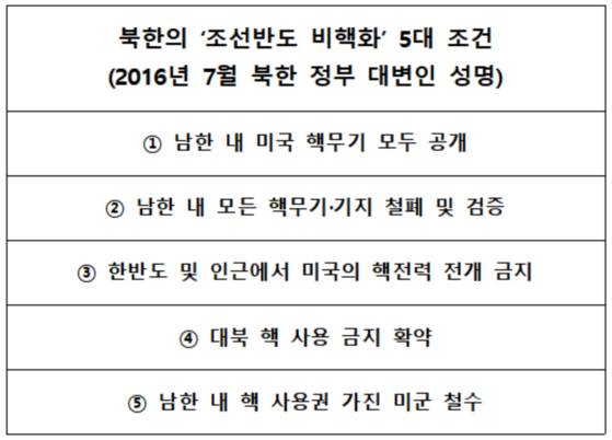 북한의 조선반도 비핵화 5대 조건