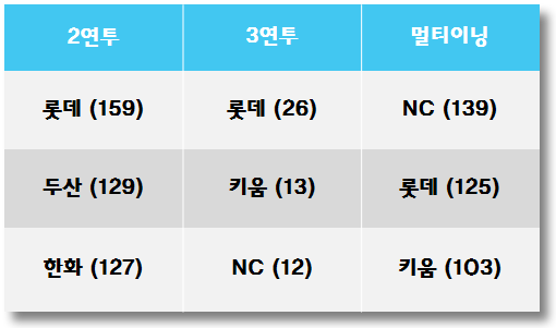 올 시즌 불펜 혹사 지표