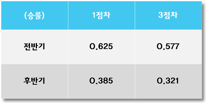 롯데는 후반기 승부처에서 매우 약했다