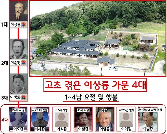 석주의 증손, 즉 4대째에도 모진 고난은 이어진다. 석주의 손자인 이병화의 슬하에는 6남1녀가 있었지만 장남~4남 등 4명이 요절했다.