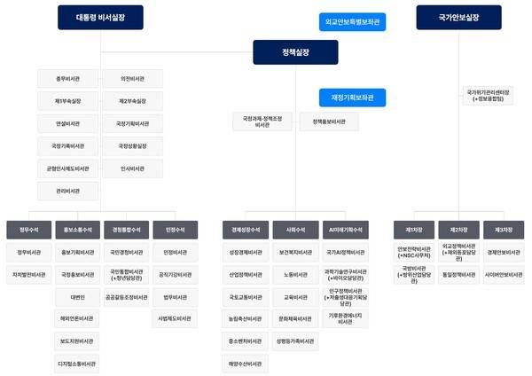 ▲ 대통령실 조직도. 이미지=대통령실 홈페이지