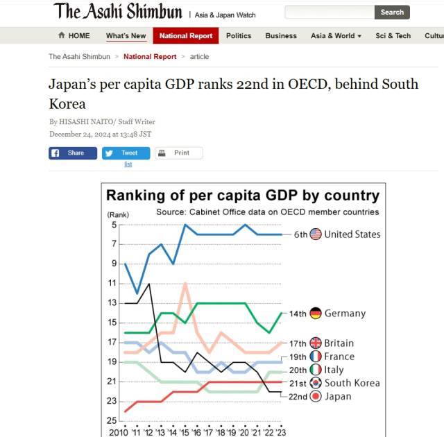 한일 간의 1인당 GDP 역전을 보도한 2024년 일본 언론. 온라인 갈무리