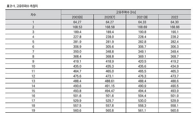 고유 주파수 측정치  국립경주박물관이 2020∼2022년 타음 조사 결과를 토대로 발간한 '성덕대왕신종 타음조사' 보고서에 실린 내용 [국립경주박물관 제공. 재판매 및 DB 금지]