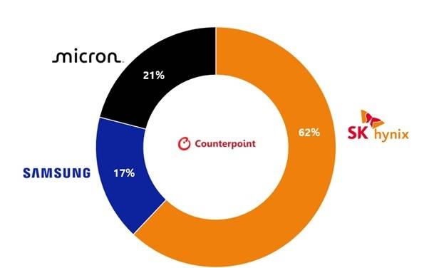 2025년 2분기 글로벌 HBM 시장 출하량 기준 점유율 [카운터포인트리서치 제공. 재판매 및 DB 금지]