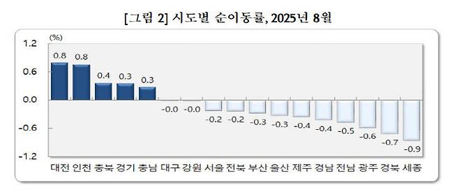 2025년 8월 시도별 순이동률. (사진= 통계청)