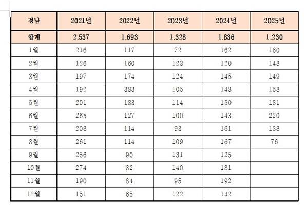 2021년~2025년 8월까지 연도별 아파트 거래 해제 현황. /김정재 의원실