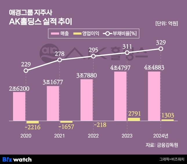 그래픽=비즈워치