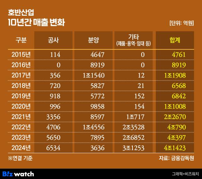 호반산업 지난 10년간 매출 구성 변화/그래픽=비즈워치