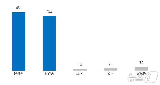 무주군수 적합도/뉴스1