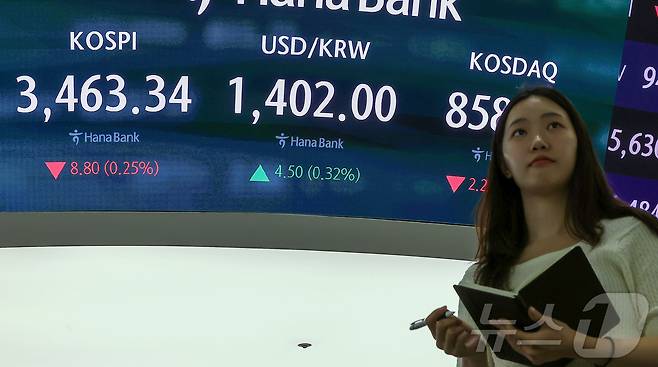 25일 오전 서울 중구 하나은행 딜링룸 전광판에 개장 시황이 나오고 있다. 이날 코스피는 전 거래일보다 8.80포인트(0.25%) 떨어진 3463.34에 거래되고 있다. 서울외환시장에서 달러·원 환율은 전일보다 4.50원 오른 1402.00원에 거래되고 있다. 2025.9.25/뉴스1 ⓒ News1 김진환 기자