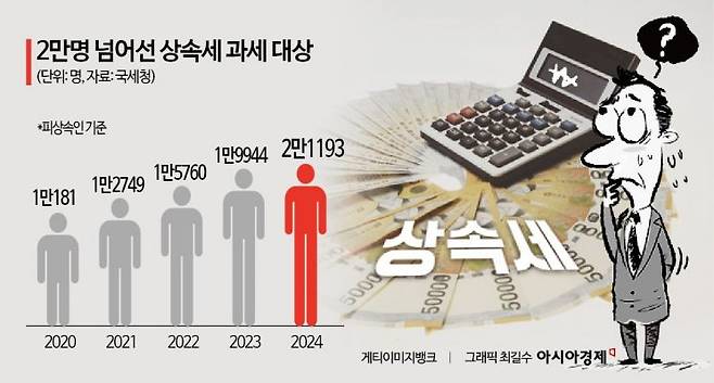 한국의 상속세 최고세율은 최대주주 할증을 포함할 경우 60%에 달한다. 미국과 영국은 40%, 일본은 55% 수준이며 OECD 38개국 중 14개국은 상속세가 없다. 이러한 높은 세율은 실제 기업 운영에도 직접적인 영향을 미치고 있다. 아시아경제