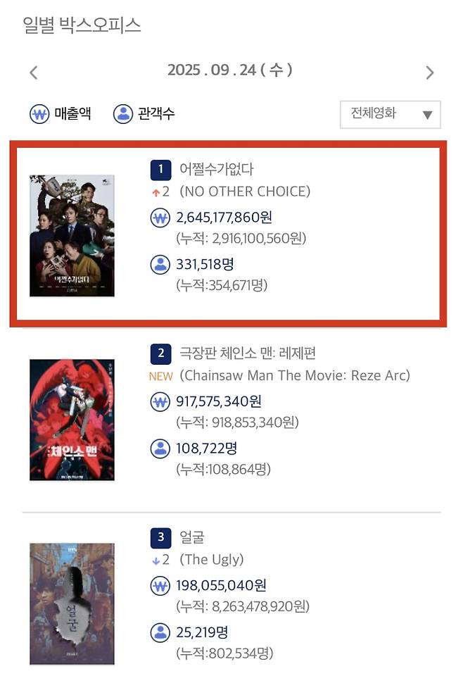 ‘어쩔수가없다’ 개봉 첫날 33만 (사진: 영화진흥위원회 통합전산망)