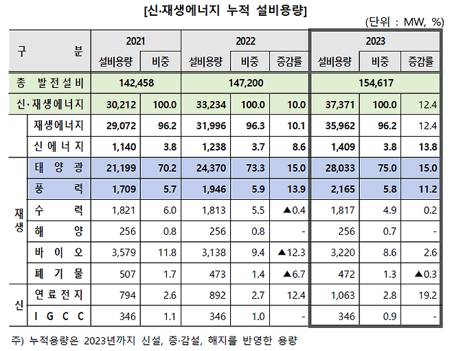 신·재생에너지 누적 설비용량. / 한국에너지공단 2023년 신·재생에너지 보급통계 확정치