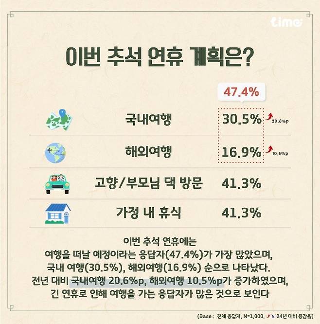 올해 추석 연휴 계획 조사. (롯데멤버스 제공) 뉴스1