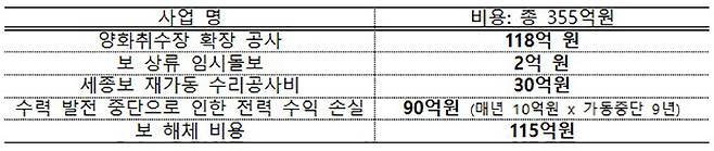 보도된 세종보 관련 비용 현황