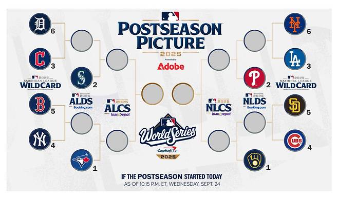 25일(한국시각) 현재까지 성적 반영한 메이저리그 포스트시즌 대진표. 잔여 경기 결과에 따라 달라질 수 있다. 엠엘비닷컴 갈무리