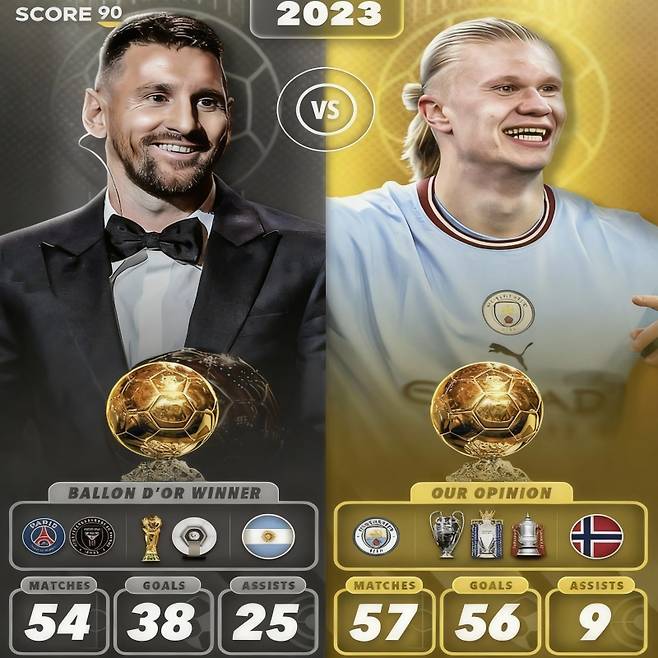 2023년 발롱도르를 메시가 아닌 홀란이 받아야 했다고 주장한 스코어90. 사진=스코어90