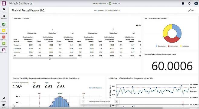 미니탭 솔루션 센터 대시보드 이미지 / 출처=미니탭