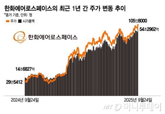 한화에어로스페이스의 최근 1년 간 주가 변동 추이/그래픽=이지혜