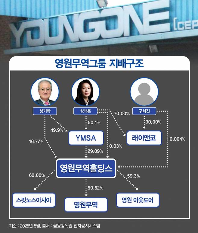 성래은 영원무역 부회장의 딸 구서진양이 영원무역홀딩스 특수관계인 명단에 올랐다. 구 양이 성 부회장의 개인회사 지분도 증여받으면서 영원무역이 3세 승계 작업을 위한 포석을 다지고 있다는 해석이 나온다. 영원무역그룹의 지배구조. /그래픽=강지호 기자
