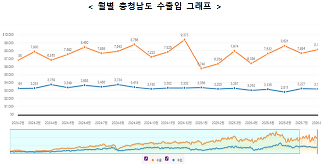 충남도 2025년 8월 수출입동향 보고.