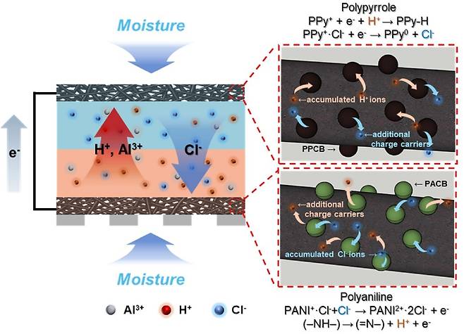 수분 구동 발전기의 전기생산 메커니즘 모식도.[POSTECH 제공]