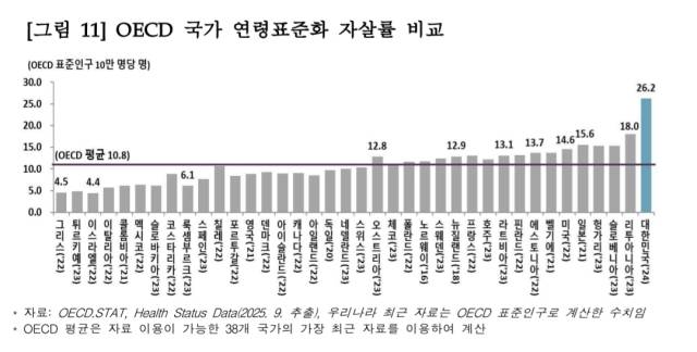 OECD 회원국 가운데 한국의 자살률이 압도적 1위를 차지했다. 사진 제공=통계청.