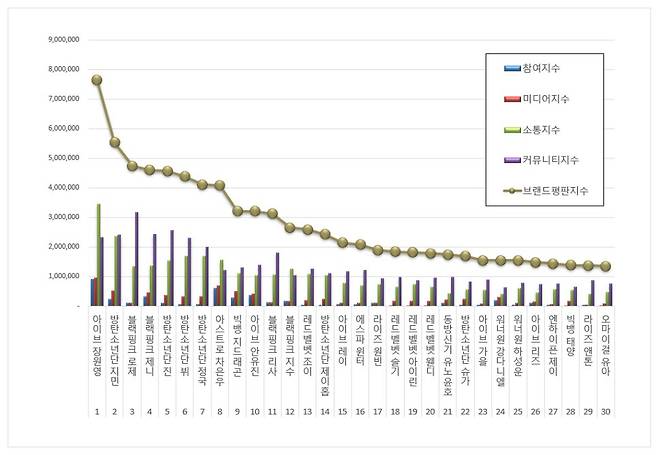 1위 아이브 장원영, 2위 방탄소년단 지민, 3위 블랙핑크 로제
