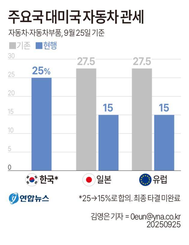 미국 정부가 24일(현지시간) 일본에 이어 유럽산 자동차 및 자동차 부품에 대한 관세율을 15%로 확정하면서 관세 25%를 적용받는 한국 자동차 업계가 비상에 걸렸다. 주요국 대미국 자동차 관세 그래픽. /연합뉴스