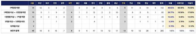 광역자치단체 의원 보유자산 규모.(자료=초이스뮤온오프)