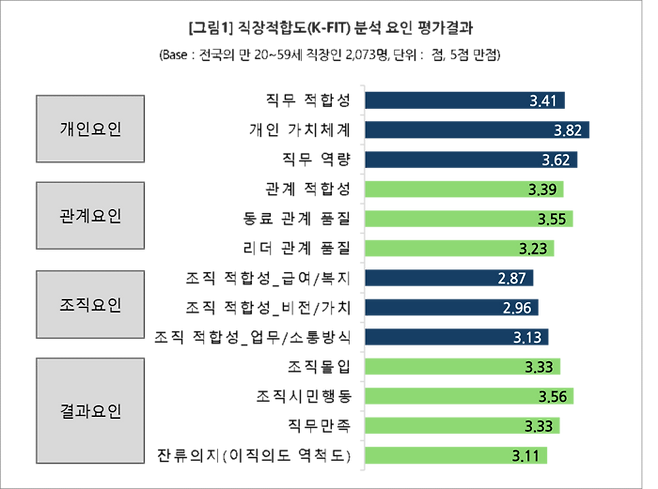 직장적합도(K-FIT) 분석 요인 평가 결과. (표: 컨슈머인사이트)