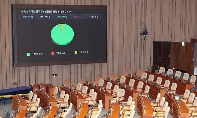 26일 국회 본회의에서 정부조직법 일부개정법률안에 대한 수정안이 통과되고 있다. 연합뉴스