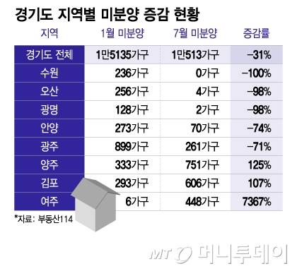 경기도 지역별 미분양 증감 현황/그래픽=이지혜