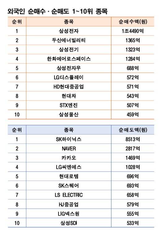 기간: 9월 22~26일｜자료: 한국거래소