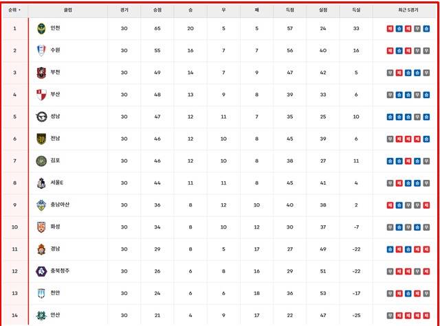 26일 현재 '하나은행 K리그2 2025' 팀 순위./K리그