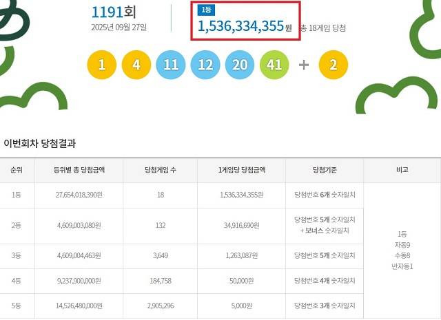 제1191회 로또복권 당첨번호 조회 결과 1등 당첨은 18게임이다. 1등 당첨금은 15억3633만원. 1등 당첨 구매 방식은 자동 9게임, 수동 8게임, 반자동 1게임이다. /동행복권 캡처